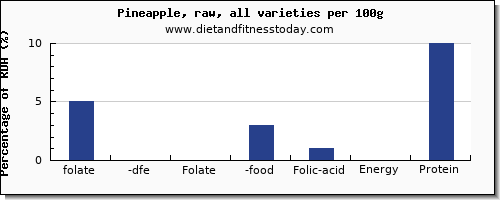 folate, dfe and nutrition facts in folic acid in pineapple per 100g